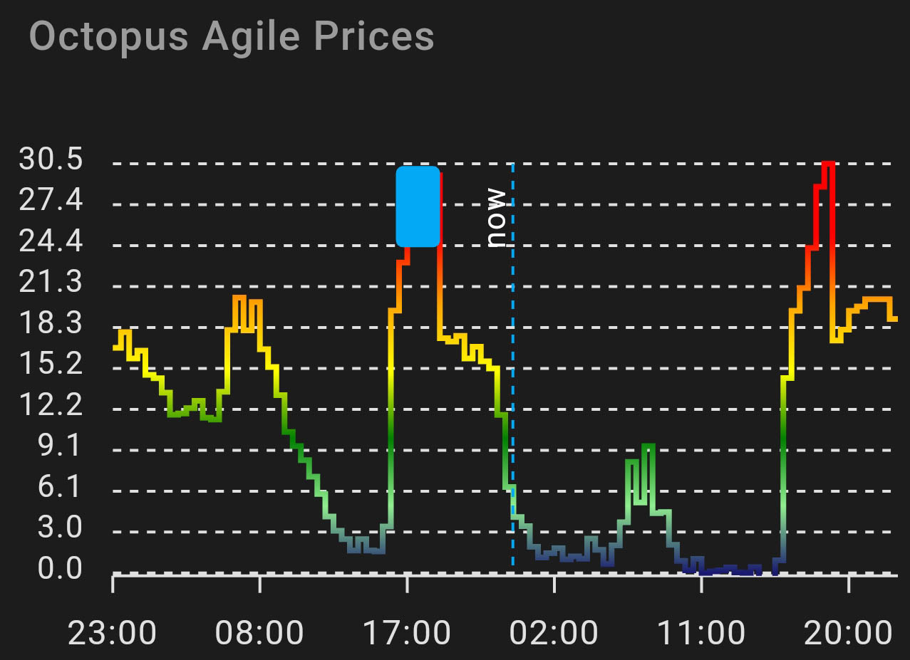 Octopus Agile Electricity Prices